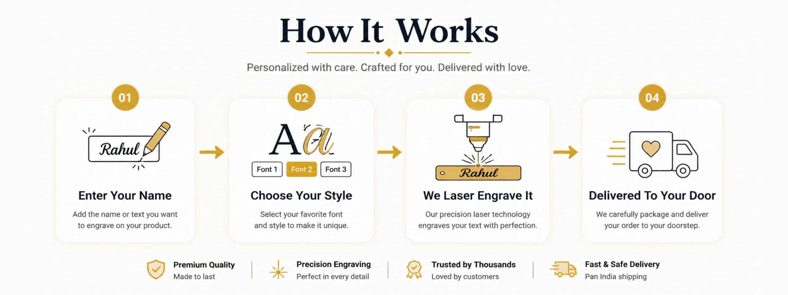 How It Works personalized engraving process showing four steps: enter your name, choose a font style, laser engraving, and doorstep delivery.